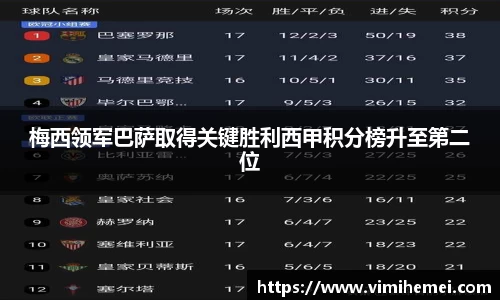 梅西领军巴萨取得关键胜利西甲积分榜升至第二位