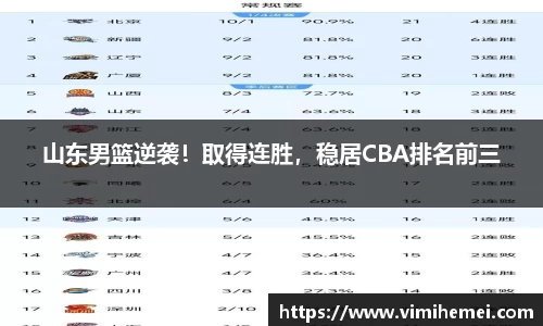 山东男篮逆袭！取得连胜，稳居CBA排名前三
